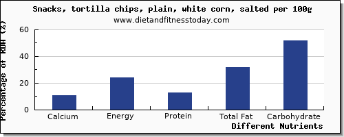 chart to show highest calcium in tortilla chips per 100g